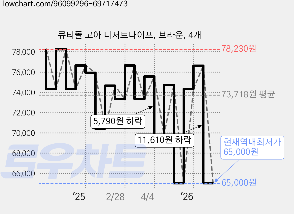 큐티폴 고아 디저트나이프, 브라운, 4개 가격 변동 차트, 현재가 65,000원, 역대최저가