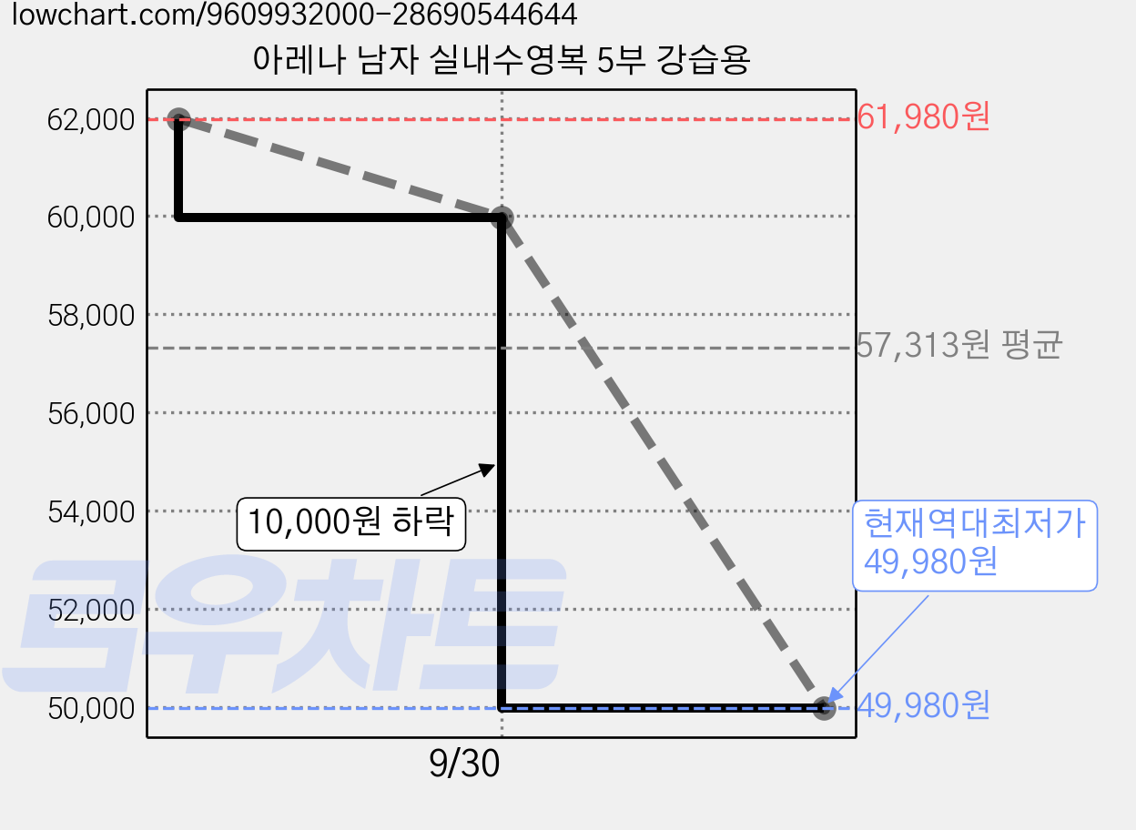 아레나 남자 실내수영복 5부 강습용 가격 변동 차트, 현재가 49,980원, 역대최저가