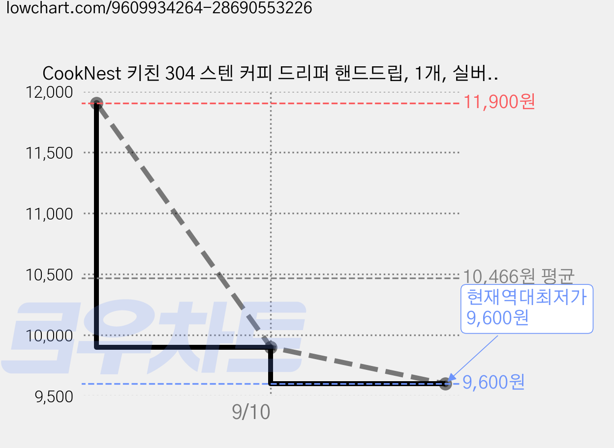 CookNest 키친 304 스텐 커피 드리퍼 핸드드립, 1개, 실버, 400ml 가격 변동 차트, 현재가 9,600원, 역대최저가