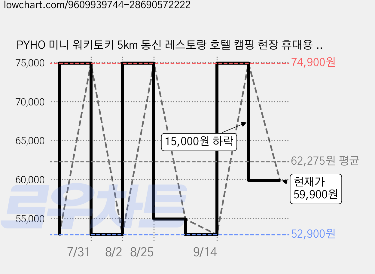 PYHO 미니 워키토키 5km 통신 레스토랑 호텔 캠핑 현장 휴대용 무전기, 2개, 붉은색 가격 변동 차트, 현재가 59,900원, 관측 최저가 52,900원