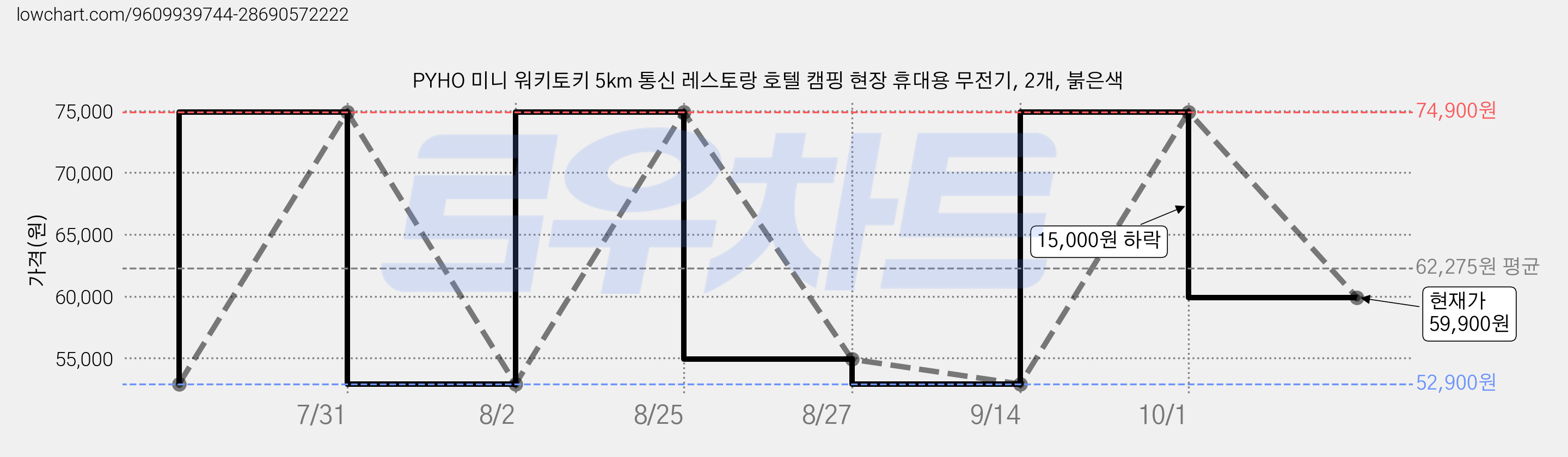 PYHO 미니 워키토키 5km 통신 레스토랑 호텔 캠핑 현장 휴대용 무전기, 2개, 붉은색 가격 변동 차트, 현재가 59,900원, 관측 최저가 52,900원