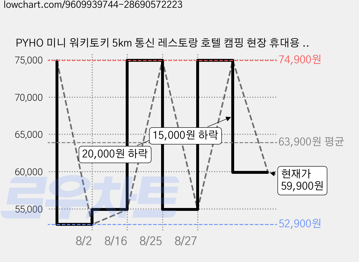 PYHO 미니 워키토키 5km 통신 레스토랑 호텔 캠핑 현장 휴대용 무전기, 2개, 자색 가격 변동 차트, 현재가 59,900원, 관측 최저가 52,900원