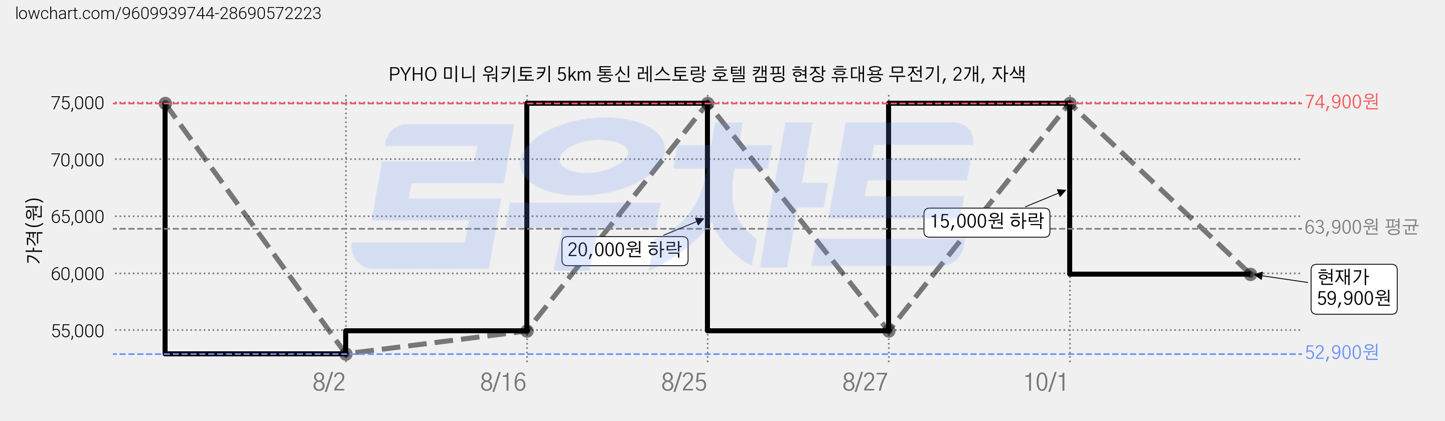 PYHO 미니 워키토키 5km 통신 레스토랑 호텔 캠핑 현장 휴대용 무전기, 2개, 자색 가격 변동 차트, 현재가 59,900원, 관측 최저가 52,900원