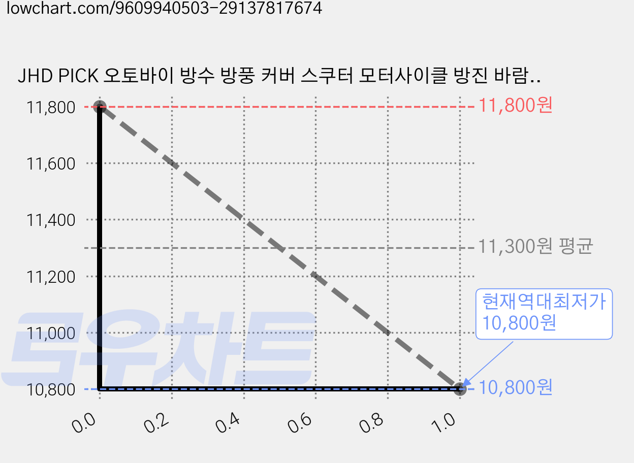 JHD PICK 오토바이 방수 방풍 커버 스쿠터 모터사이클 방진 바람막이 4계절 덮개, 실버 (Silver) 가격 변동 차트, 현재가 10,800원, 역대최저가