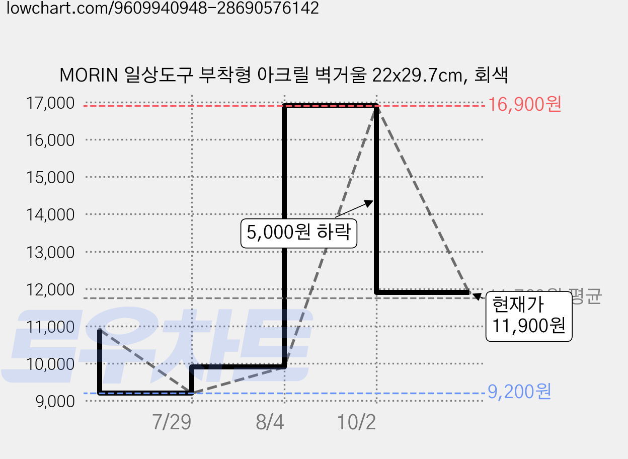 MORIN 일상도구 부착형 아크릴 벽거울 22x29.7cm, 회색 가격 변동 차트, 현재가 11,900원, 관측 최저가 9,200원
