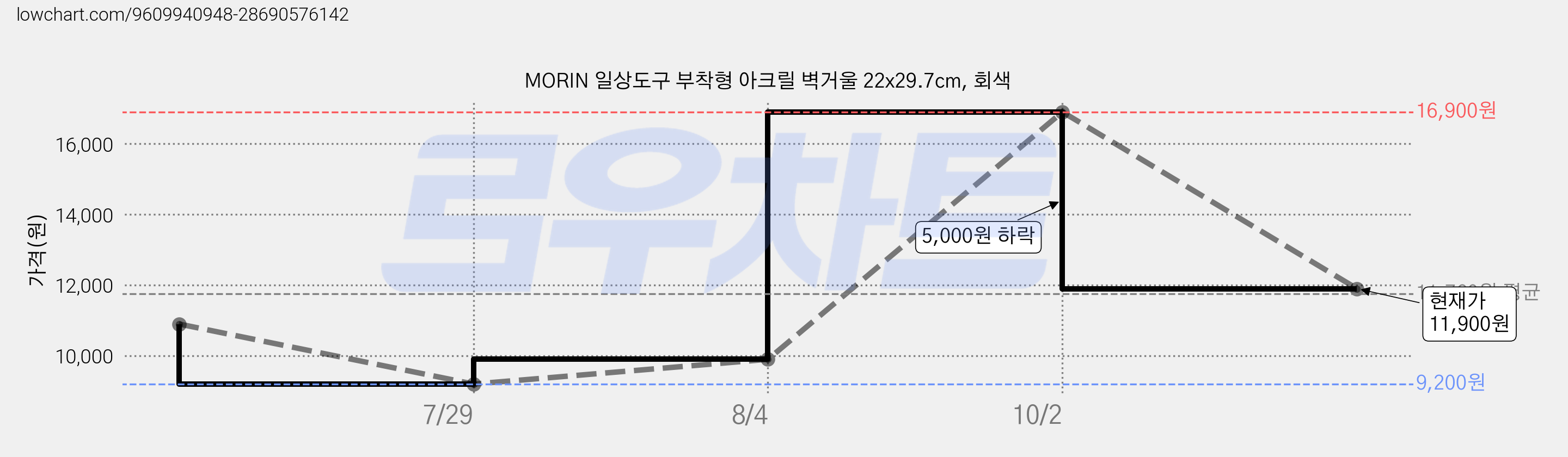 MORIN 일상도구 부착형 아크릴 벽거울 22x29.7cm, 회색 가격 변동 차트, 현재가 11,900원, 관측 최저가 9,200원