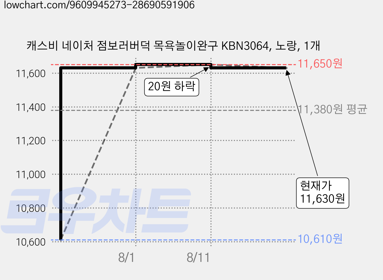 캐스비 네이처 점보러버덕 목욕놀이완구 KBN3064, 노랑, 1개 가격 변동 차트, 현재가 11,630원, 관측 최저가 10,610원