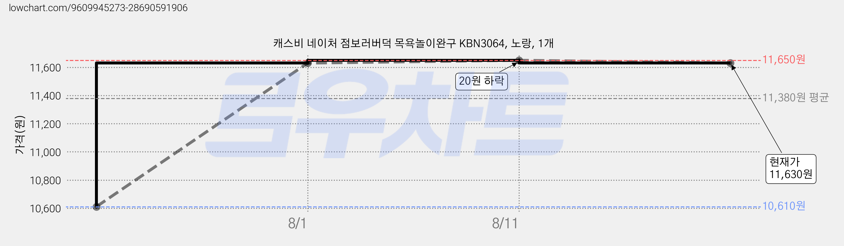 캐스비 네이처 점보러버덕 목욕놀이완구 KBN3064, 노랑, 1개 가격 변동 차트, 현재가 11,630원, 관측 최저가 10,610원
