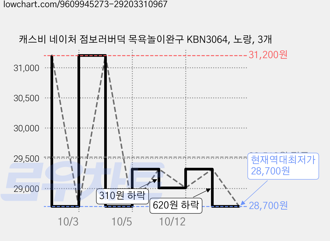 캐스비 네이처 점보러버덕 목욕놀이완구 KBN3064, 노랑, 3개 가격 변동 차트, 현재가 28,700원, 역대최저가