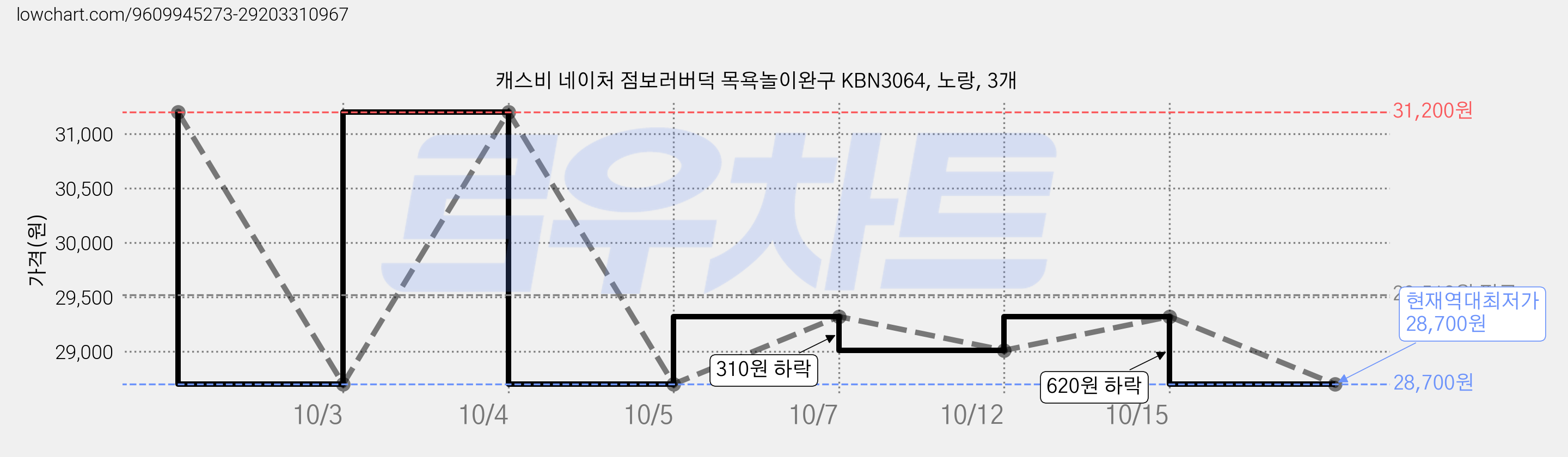 캐스비 네이처 점보러버덕 목욕놀이완구 KBN3064, 노랑, 3개 가격 변동 차트, 현재가 28,700원, 역대최저가