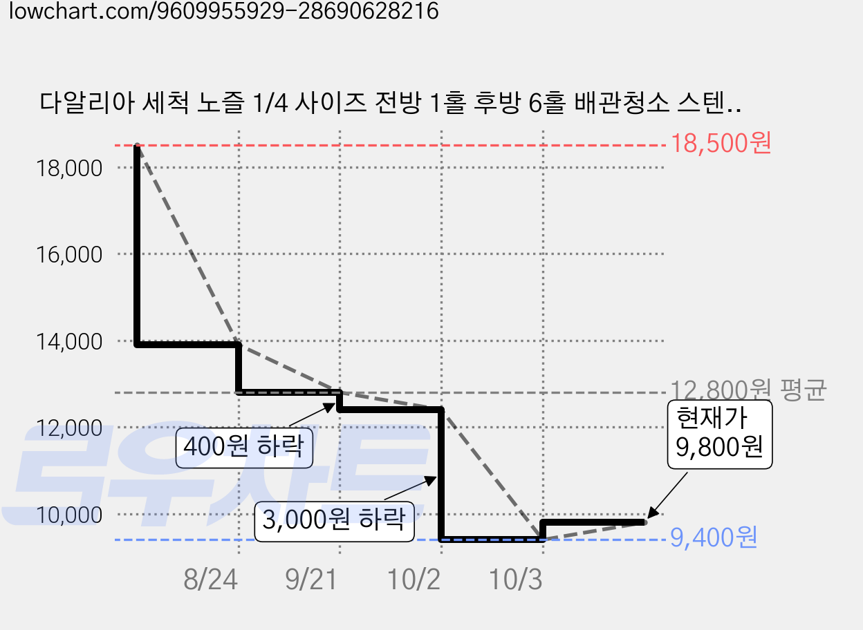 다알리아 세척 노즐 1/4 사이즈 전방 1홀 후방 6홀 배관청소 스텐 1+1+1 세트, 1개 가격 변동 차트, 현재가 9,800원, 관측 최저가 9,400원