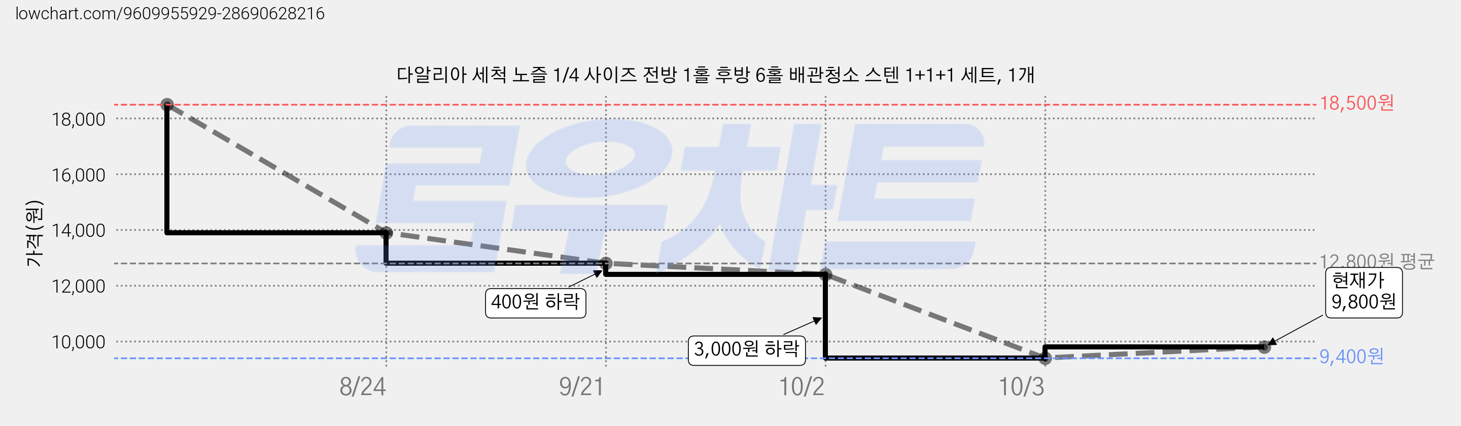 다알리아 세척 노즐 1/4 사이즈 전방 1홀 후방 6홀 배관청소 스텐 1+1+1 세트, 1개 가격 변동 차트, 현재가 9,800원, 관측 최저가 9,400원