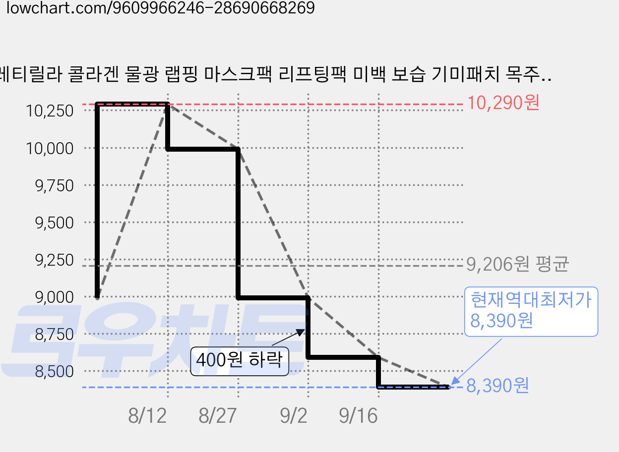 레티릴라 콜라겐 물광 랩핑 마스크팩 리프팅팩 미백 보습 기미패치 목주름패치 필오프팩, 1개, 랩핑팩 가격 변동 차트, 현재가 8,390원, 역대최저가