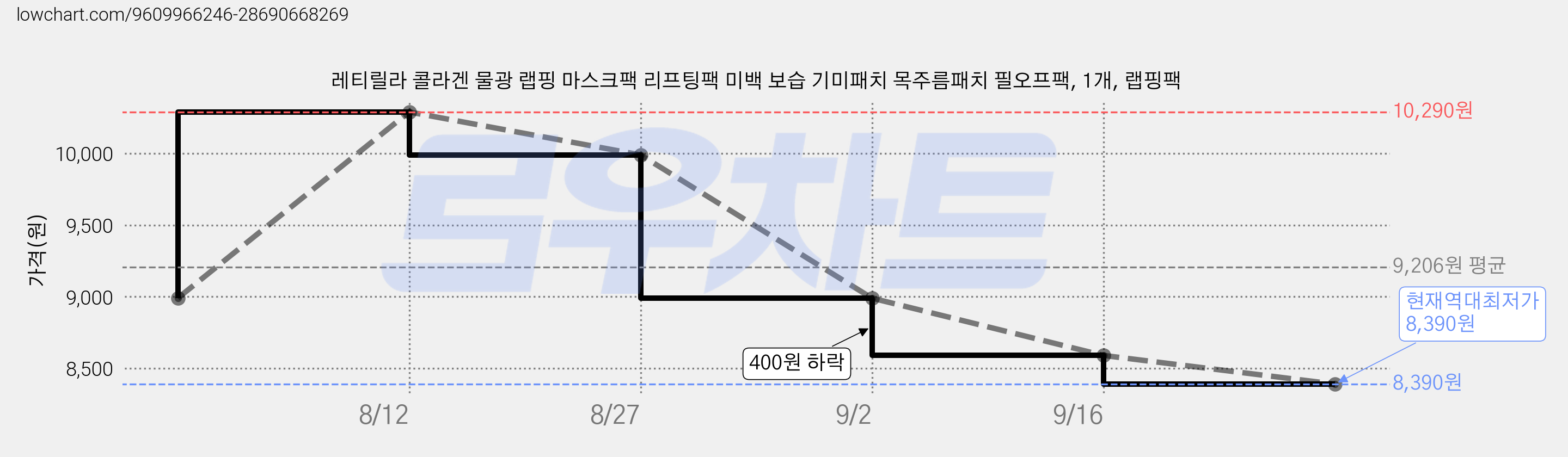 레티릴라 콜라겐 물광 랩핑 마스크팩 리프팅팩 미백 보습 기미패치 목주름패치 필오프팩, 1개, 랩핑팩 가격 변동 차트, 현재가 8,390원, 역대최저가