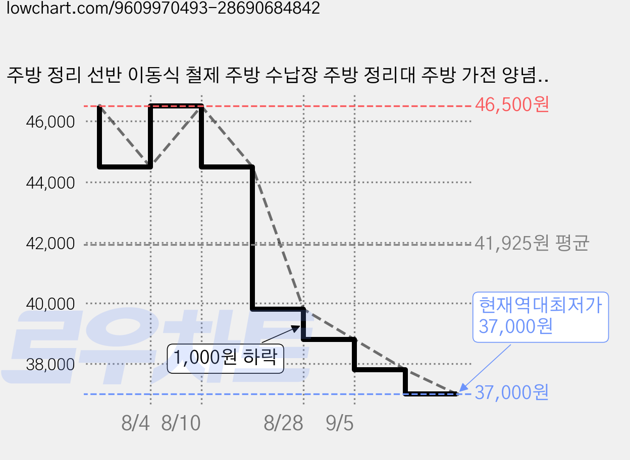 주방 정리 선반 이동식 철제 주방 수납장 주방 정리대 주방 가전 양념 정리대 다용도 수납장, 4단, 블랙 가격 변동 차트, 현재가 37,000원, 역대최저가