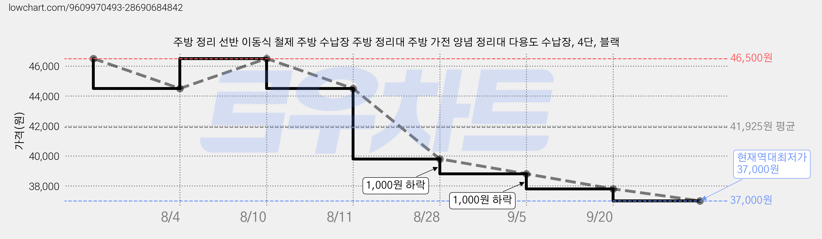주방 정리 선반 이동식 철제 주방 수납장 주방 정리대 주방 가전 양념 정리대 다용도 수납장, 4단, 블랙 가격 변동 차트, 현재가 37,000원, 역대최저가