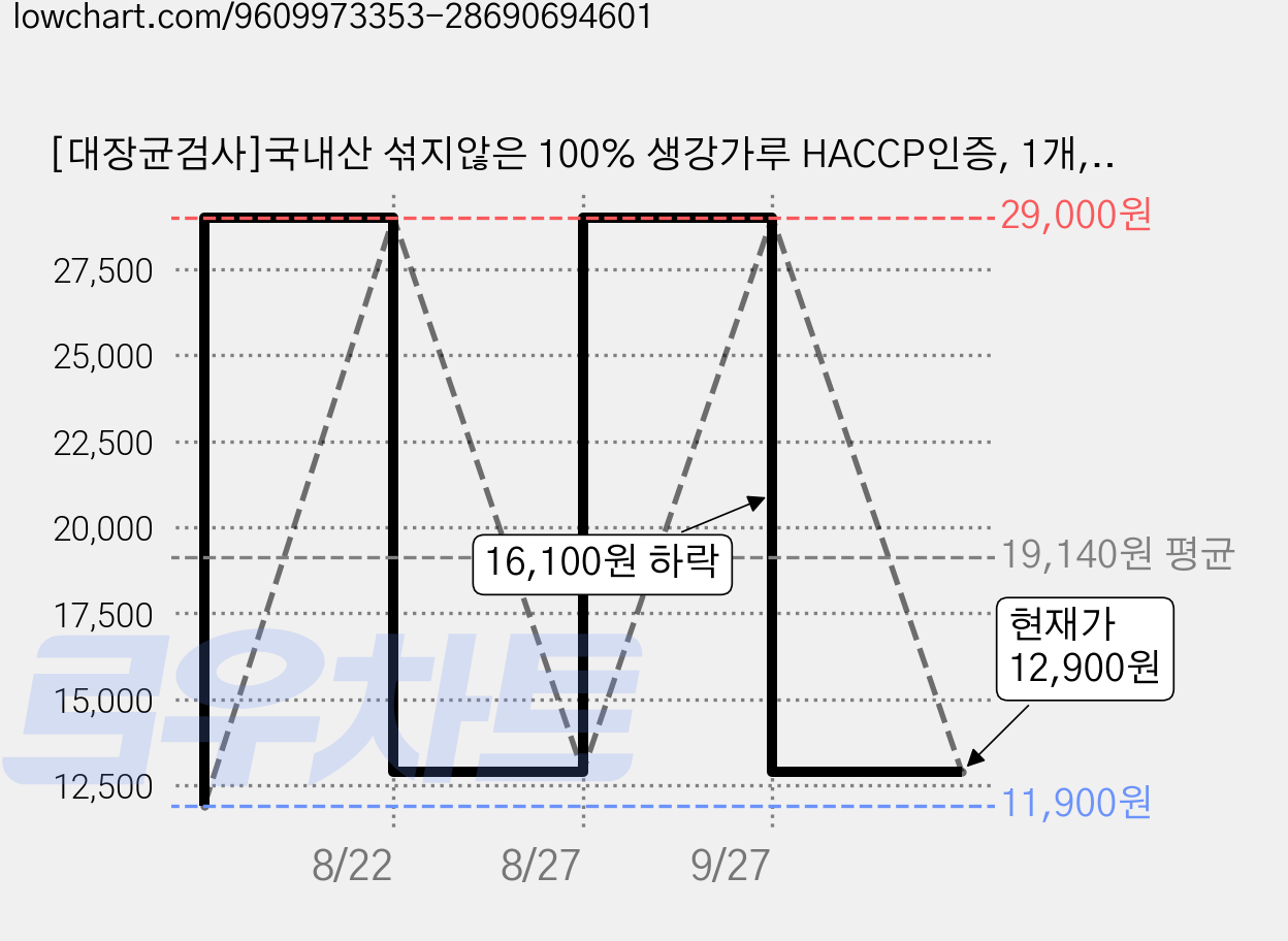 [대장균검사]국내산 섞지않은 100% 생강가루 HACCP인증, 1개, 150g 가격 변동 차트, 현재가 12,900원, 관측 최저가 11,900원
