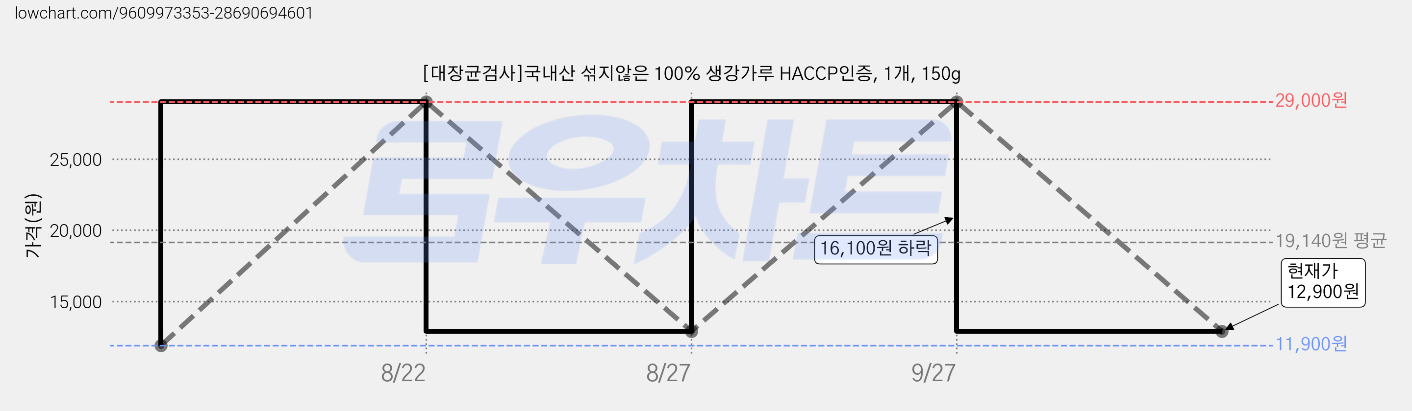 [대장균검사]국내산 섞지않은 100% 생강가루 HACCP인증, 1개, 150g 가격 변동 차트, 현재가 12,900원, 관측 최저가 11,900원