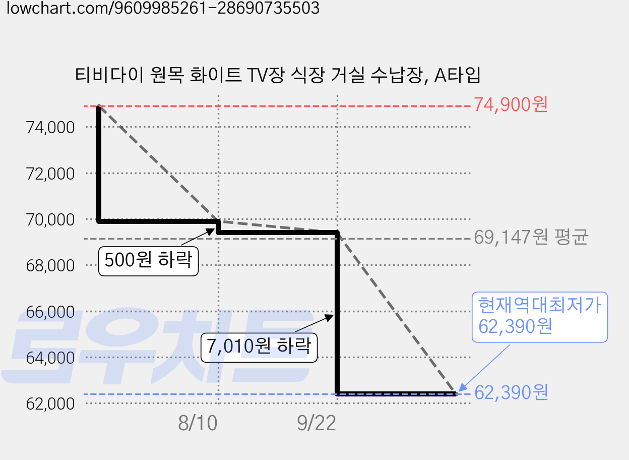 티비다이 원목 화이트 TV장 식장 거실 수납장, A타입 가격 변동 차트, 현재가 62,390원, 역대최저가
