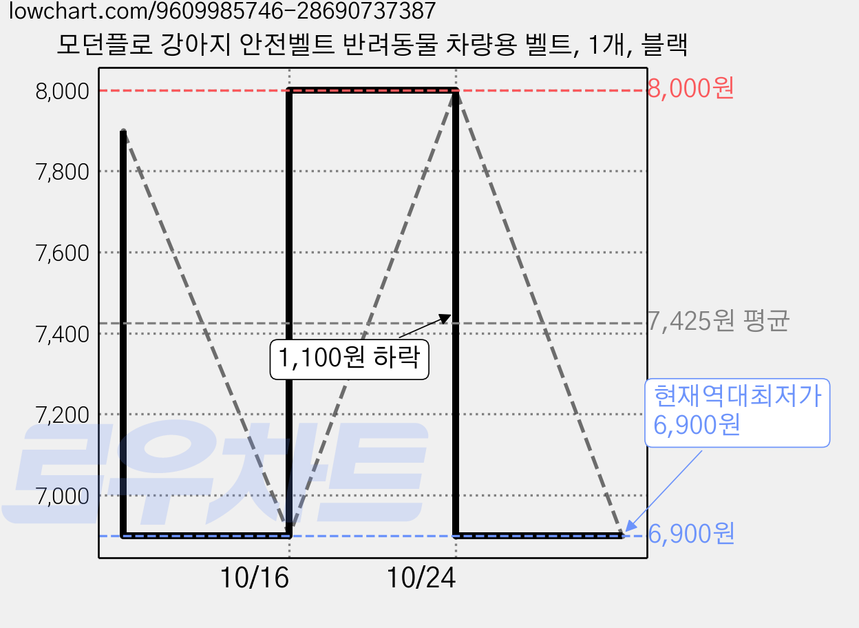 모던플로 강아지 안전벨트 반려동물 차량용 벨트, 1개, 블랙 가격 변동 차트, 현재가 6,900원, 역대최저가