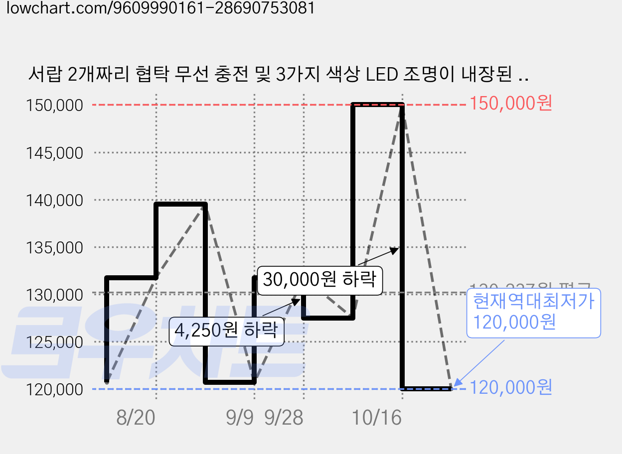 서랍 2개짜리 협탁 무선 충전 및 3가지 색상 LED 조명이 내장된 침대 옆 수납 테이블, 1개, 광택 블랙 가격 변동 차트, 현재가 120,000원, 역대최저가