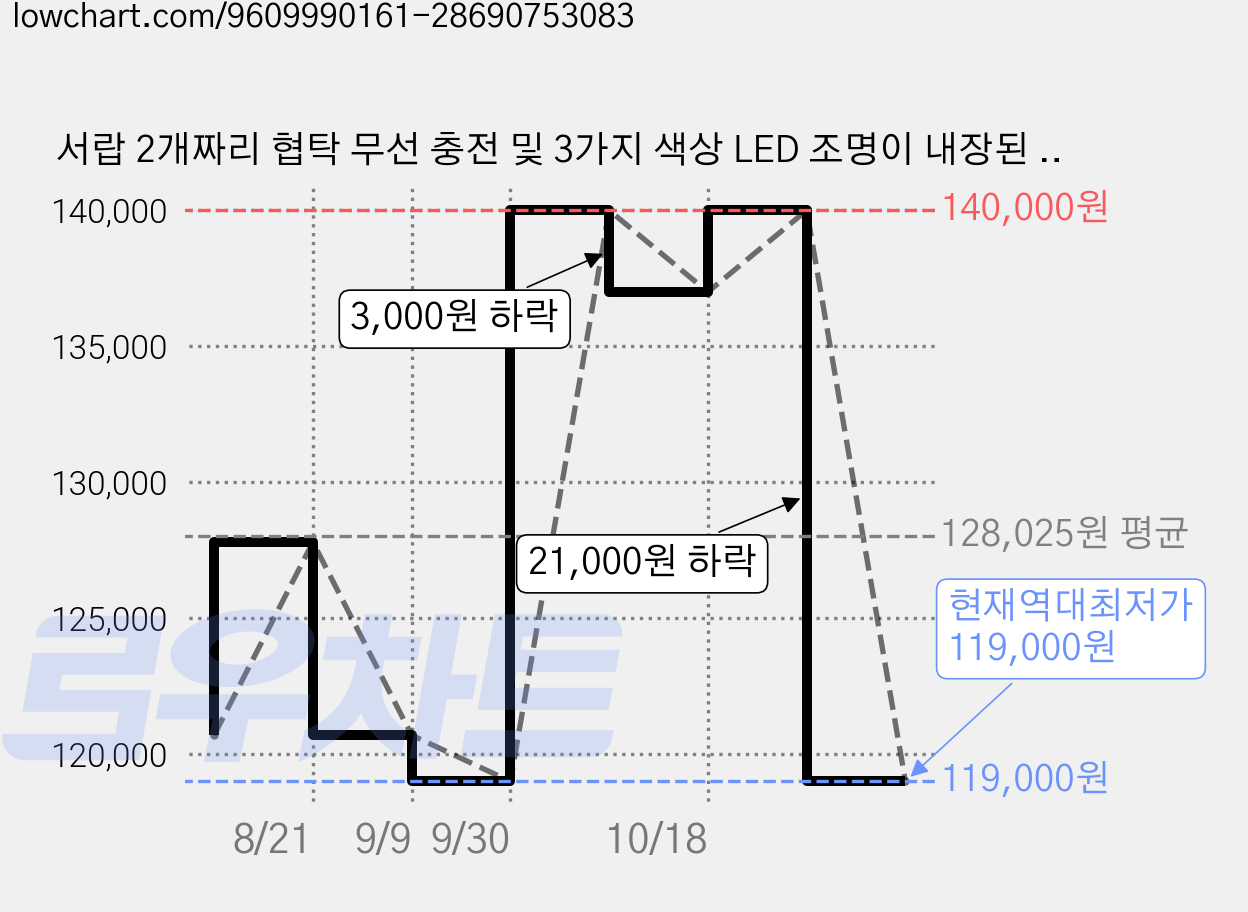 서랍 2개짜리 협탁 무선 충전 및 3가지 색상 LED 조명이 내장된 침대 옆 수납 테이블, 1개, 원목 색상 가격 변동 차트, 현재가 119,000원, 역대최저가
