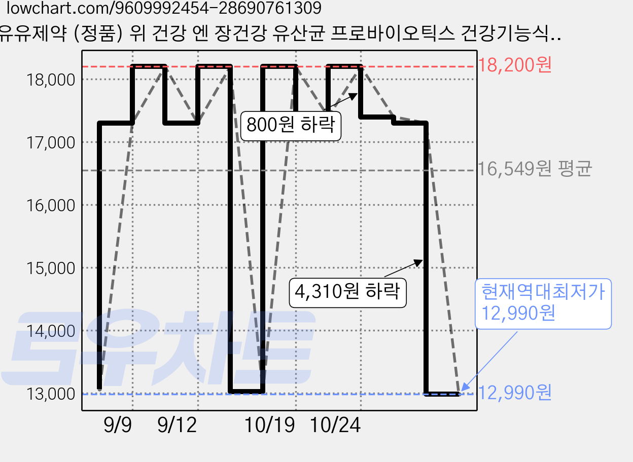 유유제약 (정품) 위 건강 엔 장건강 유산균 프로바이오틱스 건강기능식품 캡슐 정, 1개, 30정 가격 변동 차트, 현재가 12,990원, 역대최저가