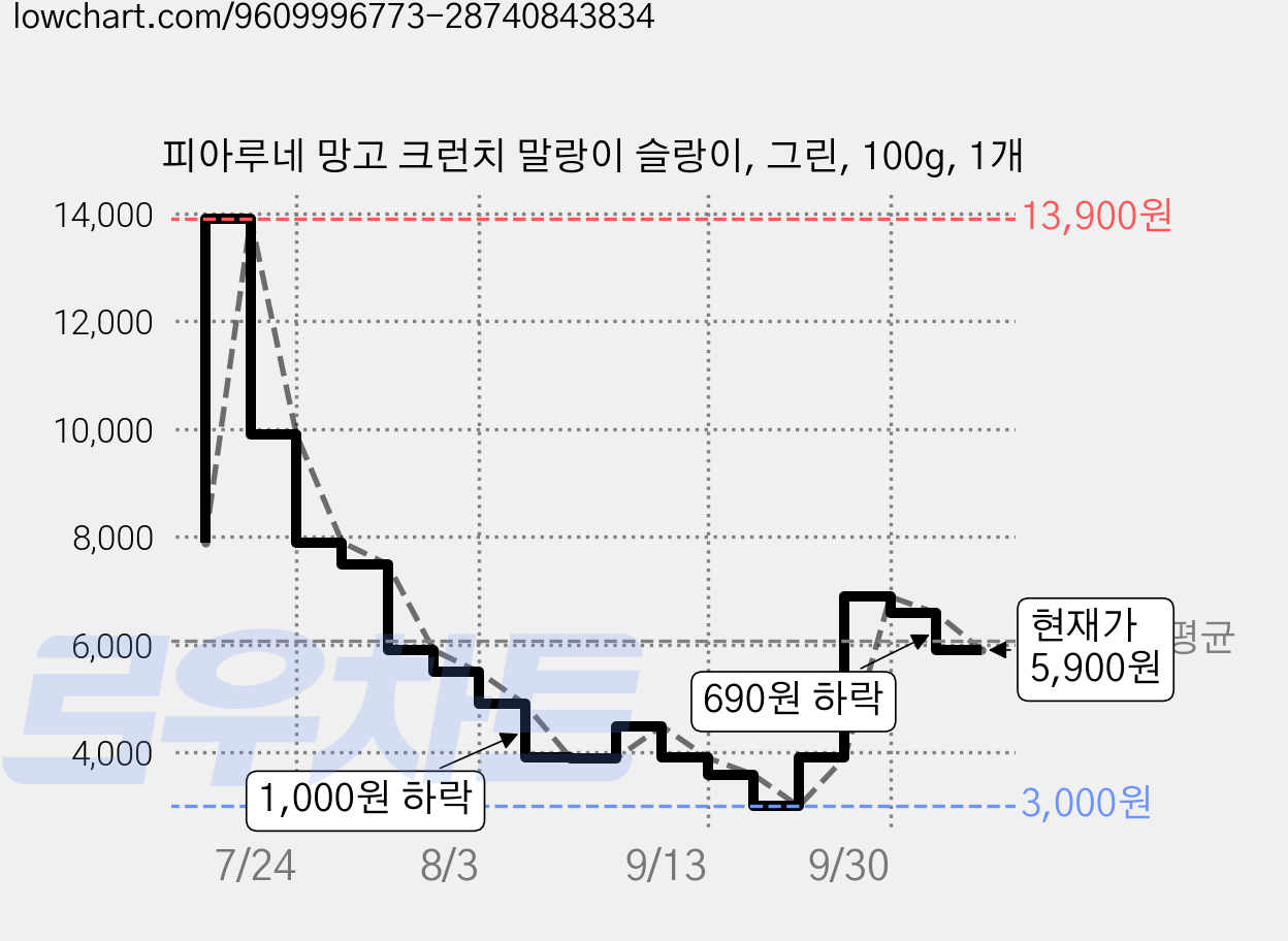 피아루네 망고 크런치 말랑이 슬랑이, 그린, 100g, 1개 가격 변동 차트, 현재가 5,900원, 관측 최저가 3,000원