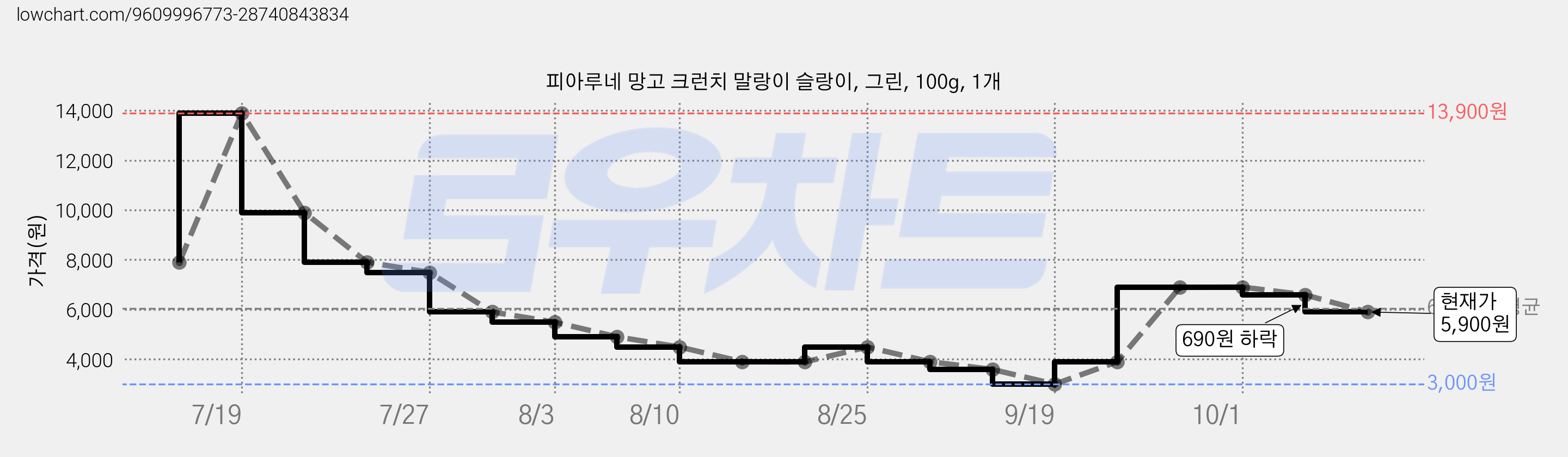 피아루네 망고 크런치 말랑이 슬랑이, 그린, 100g, 1개 가격 변동 차트, 현재가 5,900원, 관측 최저가 3,000원