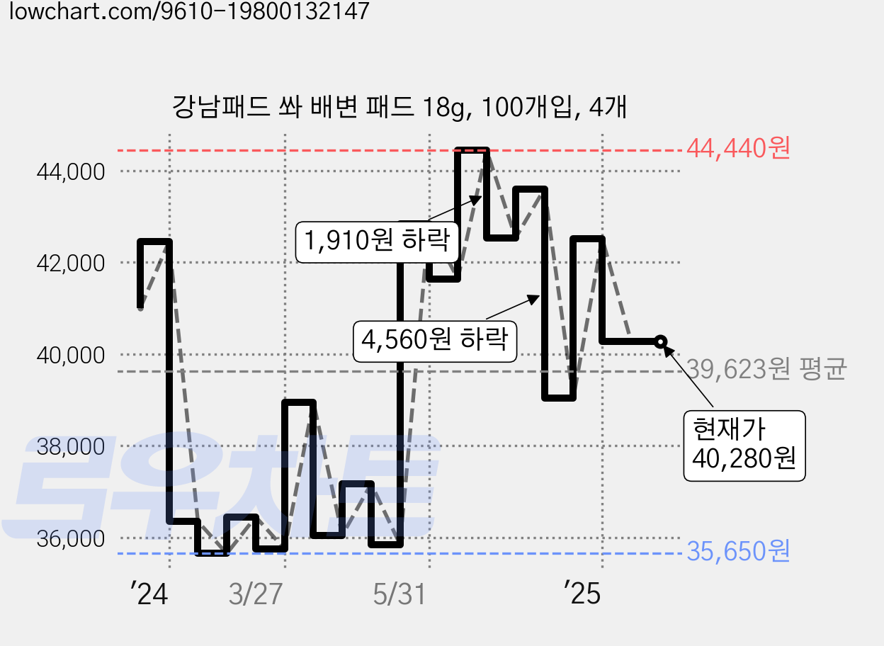 강남패드 쏴 배변 패드 18g, 100개입, 4개 가격 변동 차트, 현재가 40,280원, 관측 최저가 35,450원