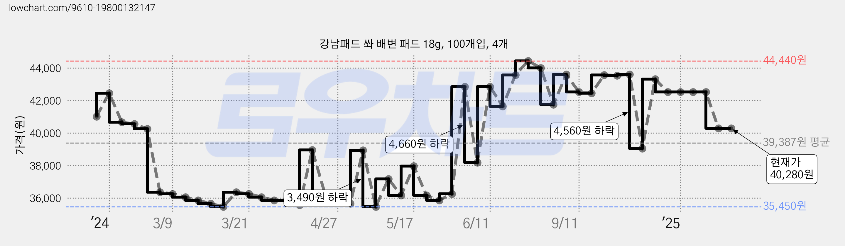 강남패드 쏴 배변 패드 18g, 100개입, 4개 가격 변동 차트, 현재가 40,280원, 관측 최저가 35,450원