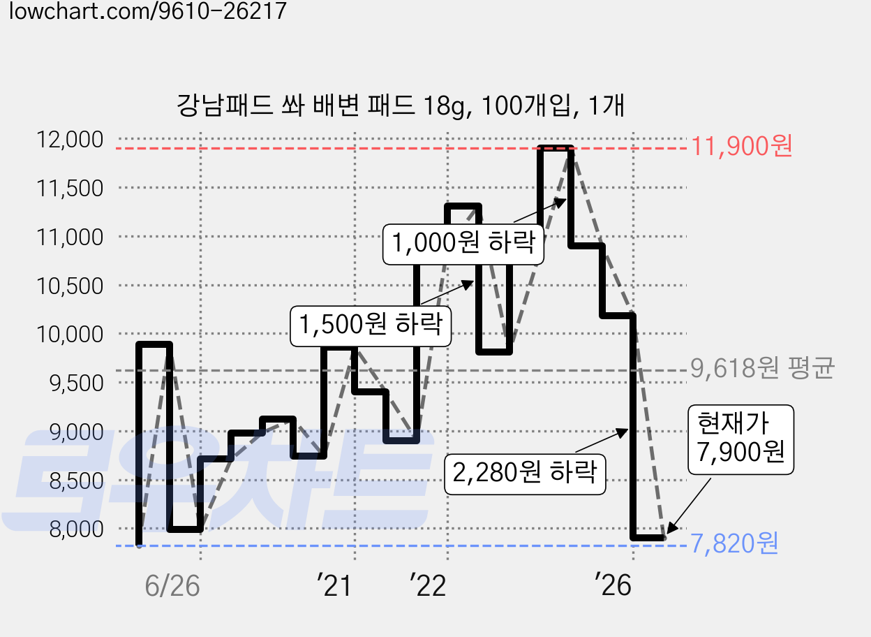 강남패드 쏴 배변 패드 18g, 100개입, 1개 가격 변동 차트, 현재가 7,900원, 관측 최저가 7,820원