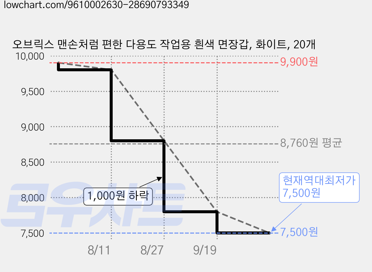 오브릭스 맨손처럼 편한 다용도 작업용 흰색 면장갑, 화이트, 20개 가격 변동 차트, 현재가 7,500원, 역대최저가
