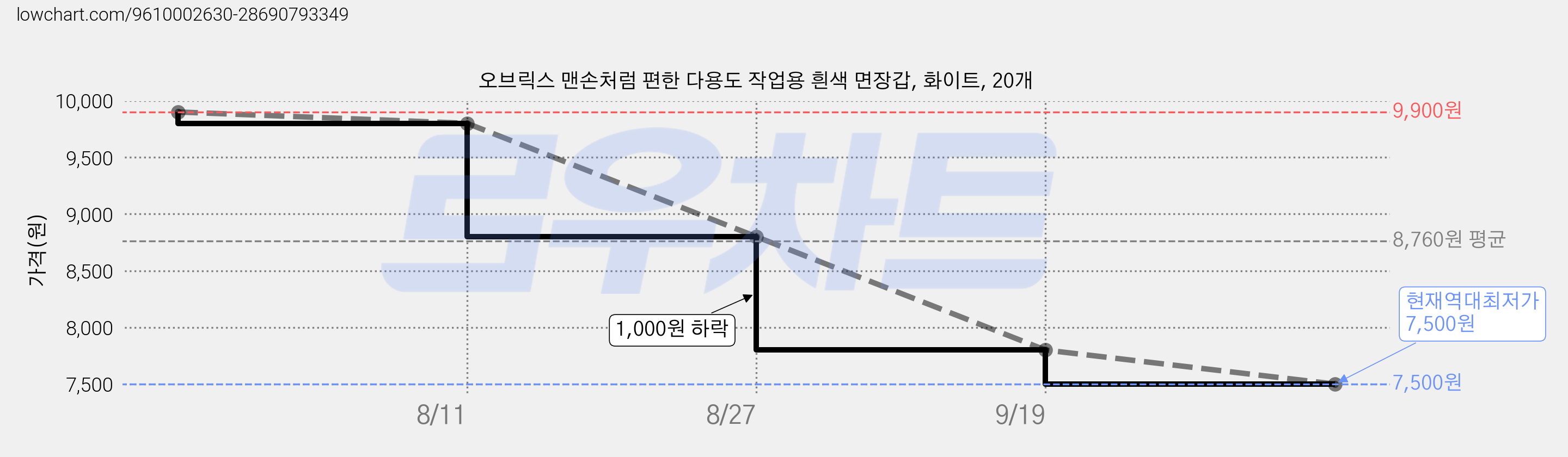 오브릭스 맨손처럼 편한 다용도 작업용 흰색 면장갑, 화이트, 20개 가격 변동 차트, 현재가 7,500원, 역대최저가