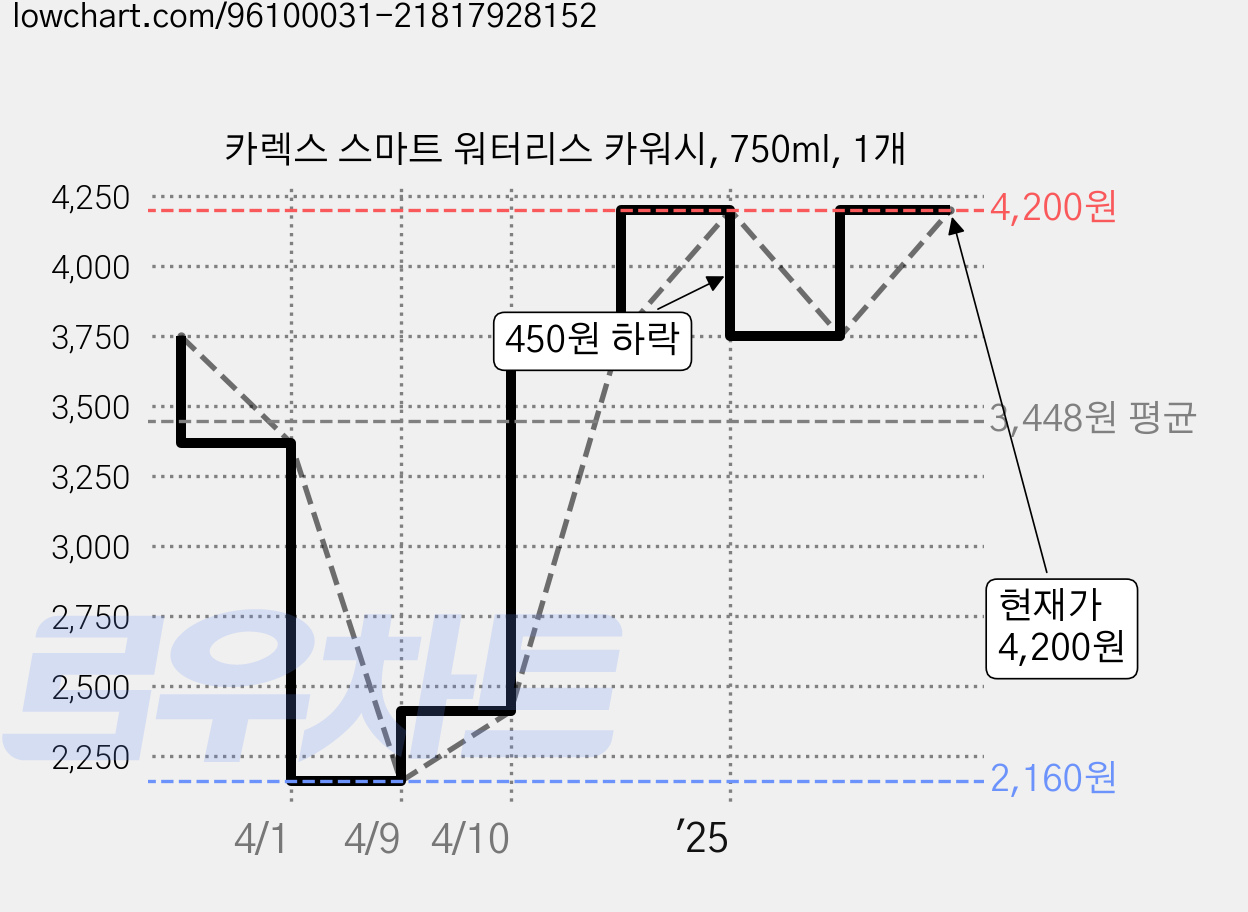카렉스 스마트 워터리스 카워시, 750ml, 1개 가격 변동 차트, 현재가 4,200원, 관측 최저가 2,160원