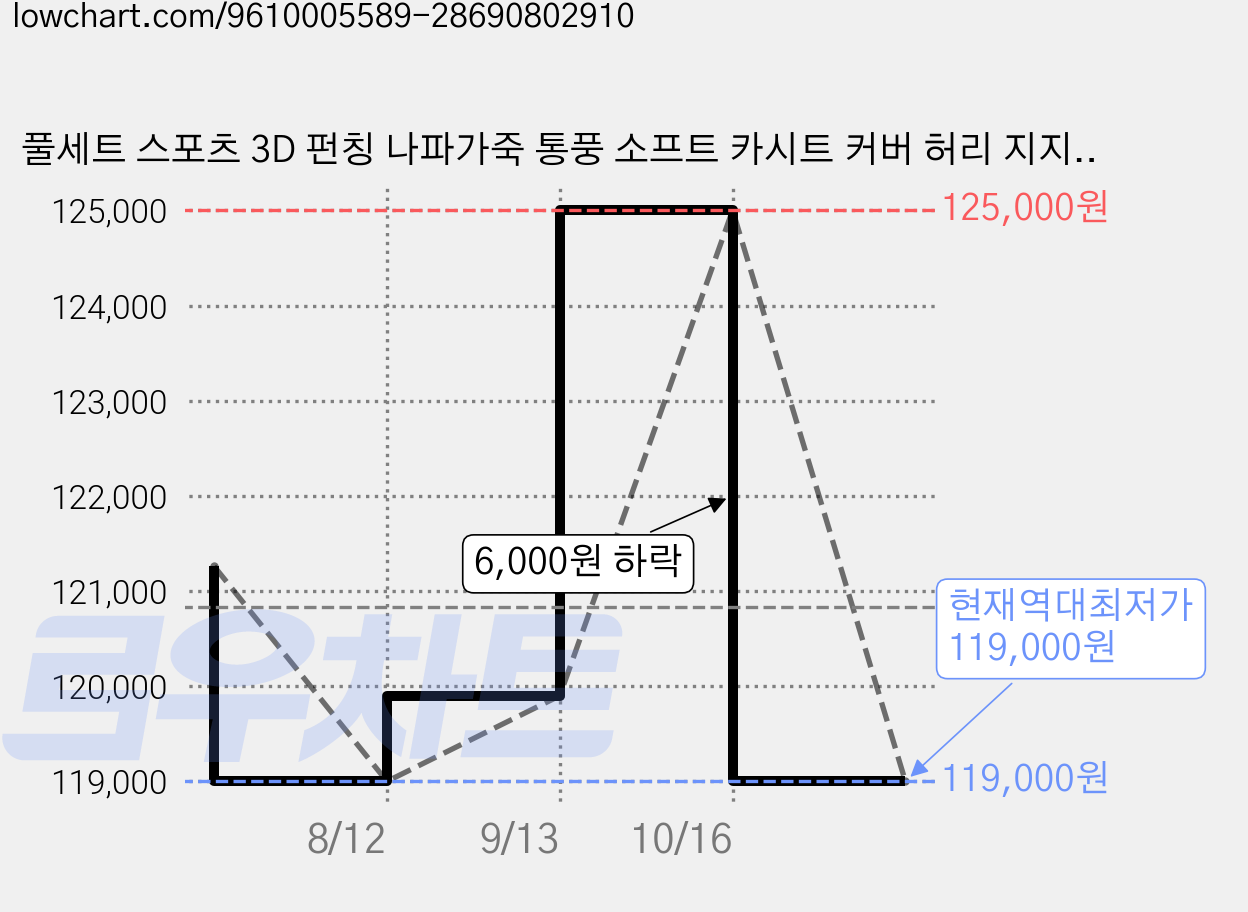 풀세트 스포츠 3D 펀칭 나파가죽 통풍 소프트 카시트 커버 허리 지지대 시트커버 차량용 방석, 1세트, 웜베이지 가격 변동 차트, 현재가 119,000원, 역대최저가