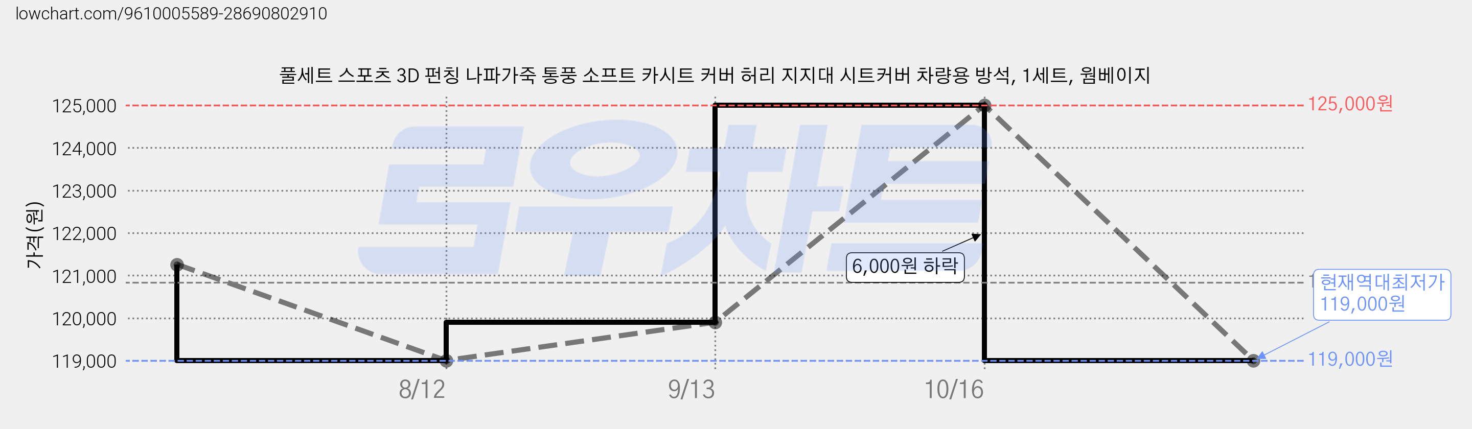 풀세트 스포츠 3D 펀칭 나파가죽 통풍 소프트 카시트 커버 허리 지지대 시트커버 차량용 방석, 1세트, 웜베이지 가격 변동 차트, 현재가 119,000원, 역대최저가