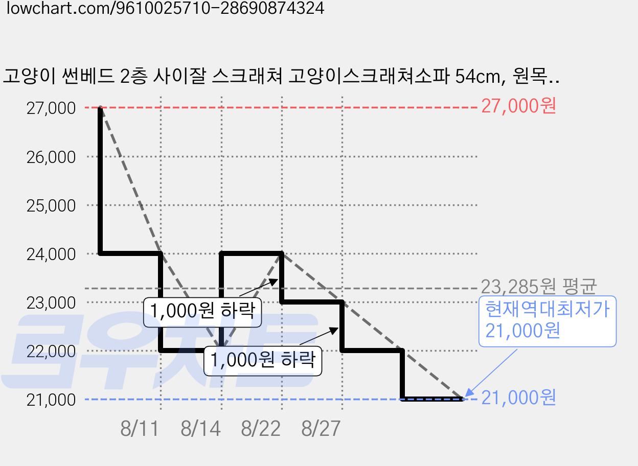 고양이 썬베드 2층 사이잘 스크래쳐 고양이스크래쳐소파 54cm, 원목색, 1개 가격 변동 차트, 현재가 21,000원, 역대최저가