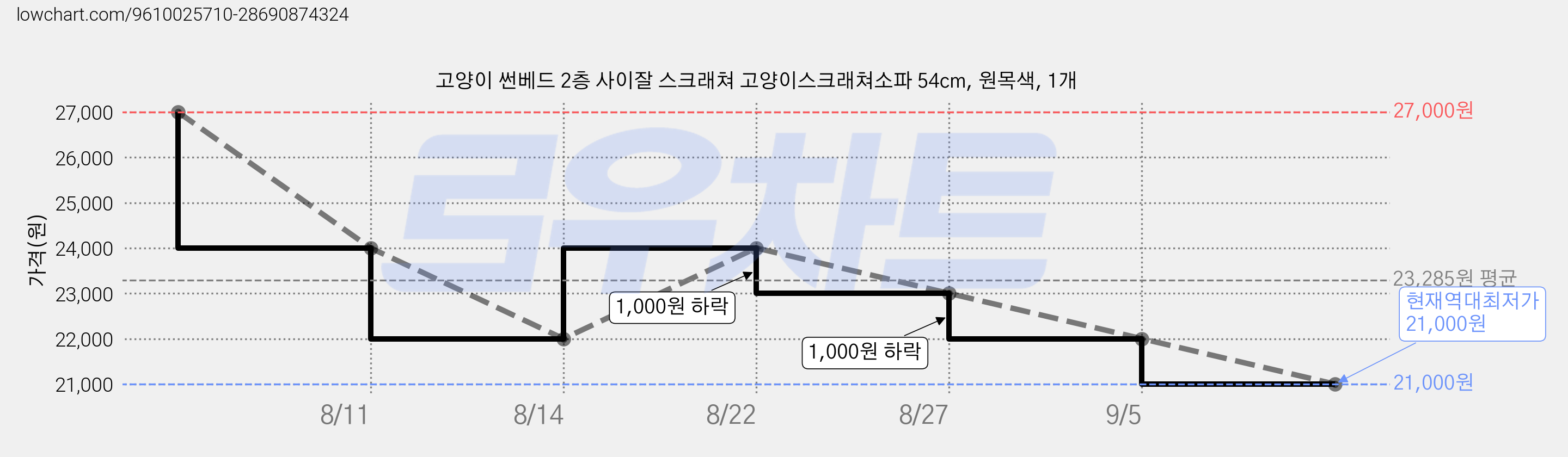 고양이 썬베드 2층 사이잘 스크래쳐 고양이스크래쳐소파 54cm, 원목색, 1개 가격 변동 차트, 현재가 21,000원, 역대최저가