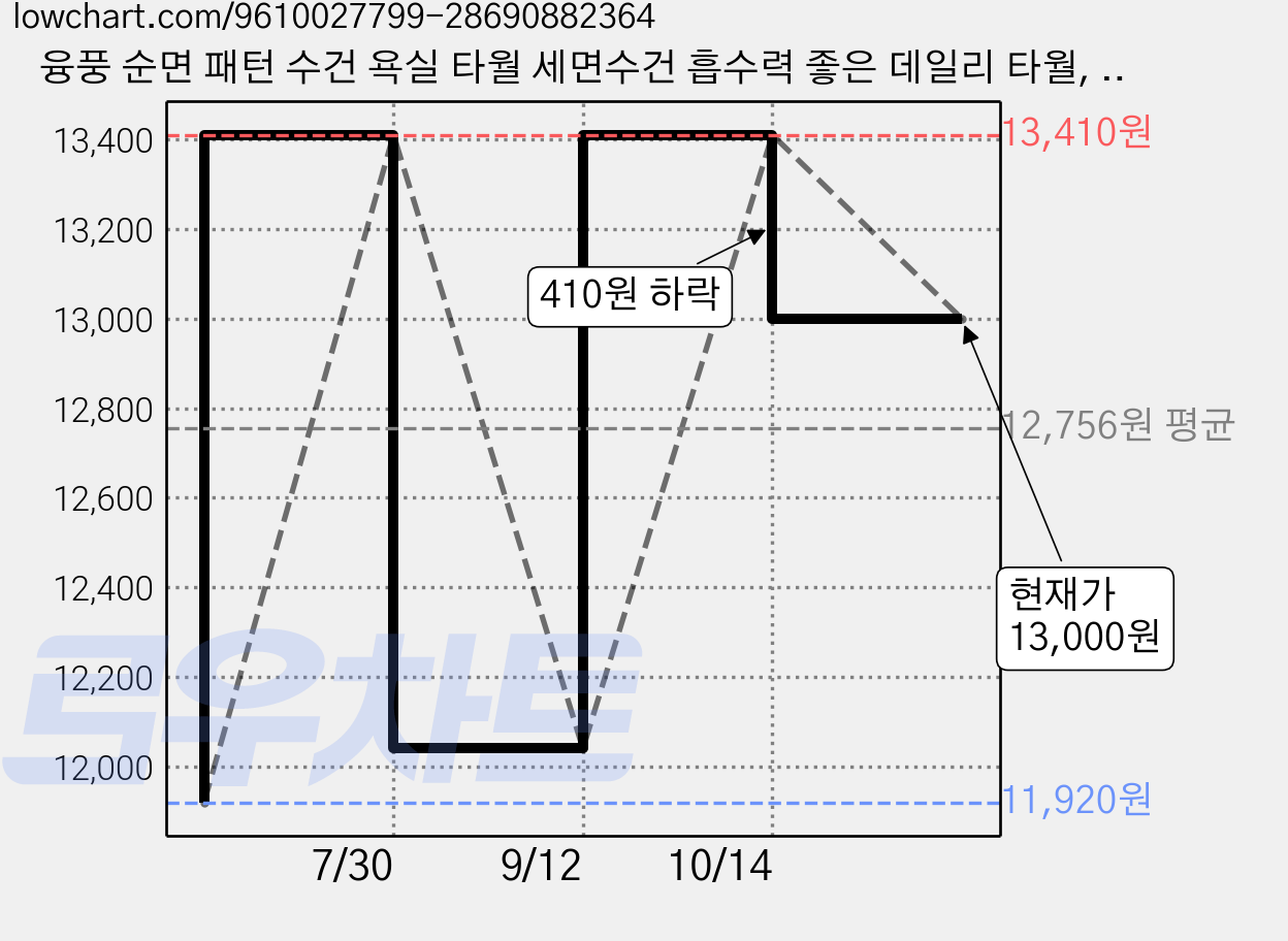 융풍 순면 패턴 수건 욕실 타월 세면수건 흡수력 좋은 데일리 타월, 3개, 블루 그레이 가격 변동 차트, 현재가 13,000원, 관측 최저가 11,920원