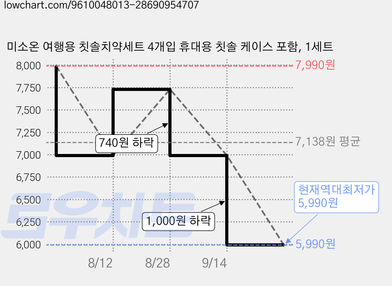 미소온 여행용 칫솔치약세트 4개입 휴대용 칫솔 케이스 포함, 1세트 가격 변동 차트, 현재가 5,990원, 역대최저가