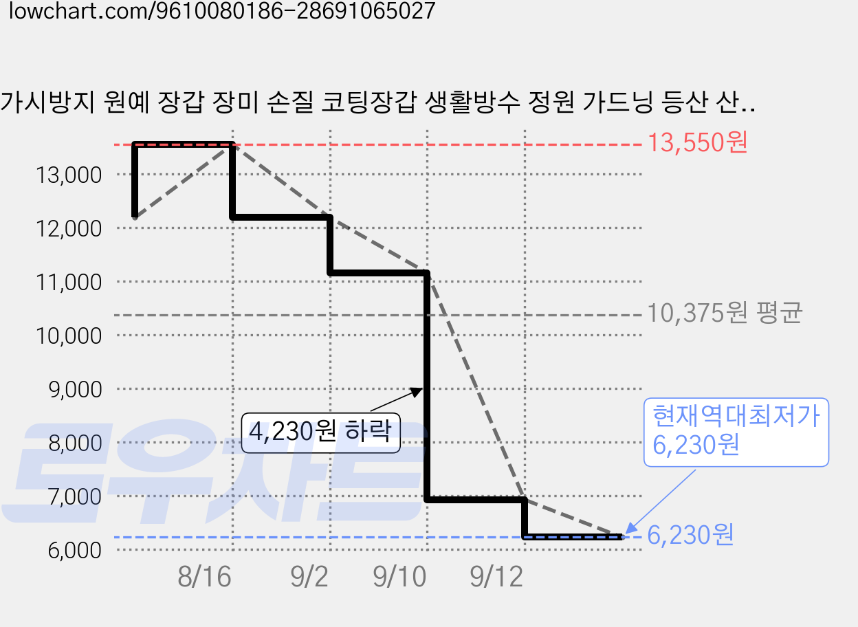 가시방지 원예 장갑 장미 손질 코팅장갑 생활방수 정원 가드닝 등산 산행 밤줍기 분갈이 작업장갑, 1세트, 초록색 가격 변동 차트, 현재가 6,230원, 역대최저가