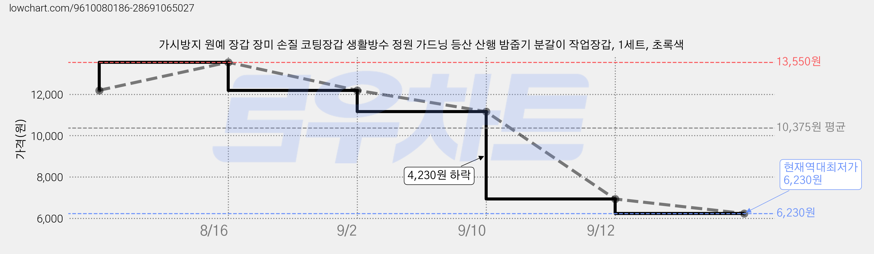 가시방지 원예 장갑 장미 손질 코팅장갑 생활방수 정원 가드닝 등산 산행 밤줍기 분갈이 작업장갑, 1세트, 초록색 가격 변동 차트, 현재가 6,230원, 역대최저가