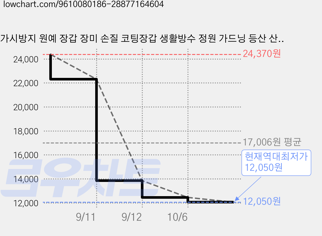 가시방지 원예 장갑 장미 손질 코팅장갑 생활방수 정원 가드닝 등산 산행 밤줍기 분갈이 작업장갑, 2세트, 초록색 가격 변동 차트, 현재가 12,050원, 역대최저가