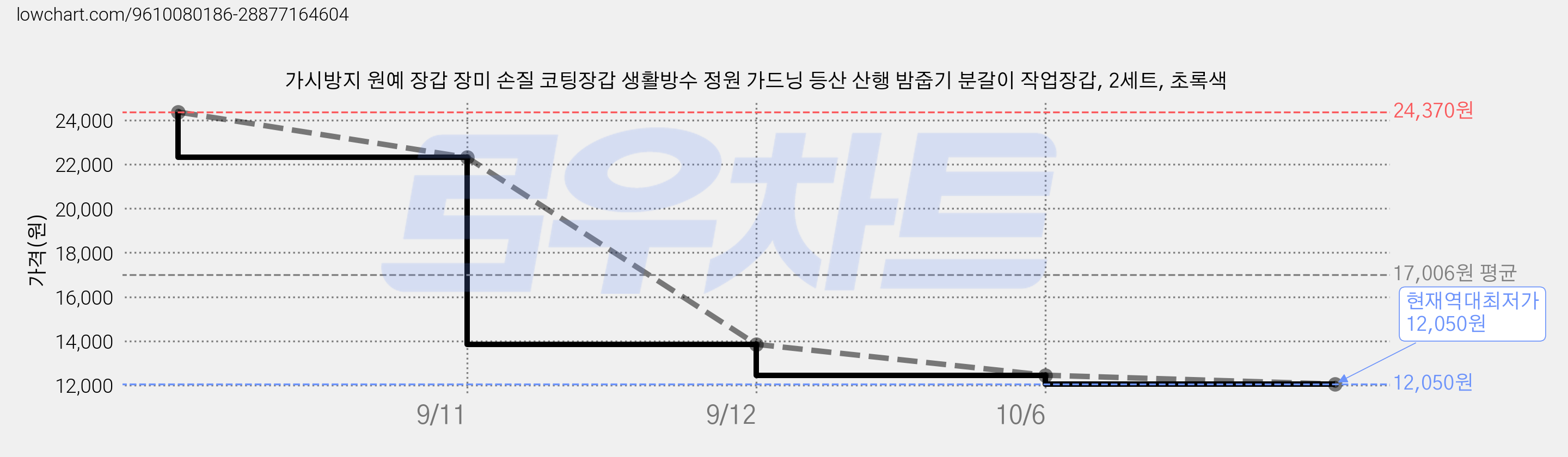 가시방지 원예 장갑 장미 손질 코팅장갑 생활방수 정원 가드닝 등산 산행 밤줍기 분갈이 작업장갑, 2세트, 초록색 가격 변동 차트, 현재가 12,050원, 역대최저가