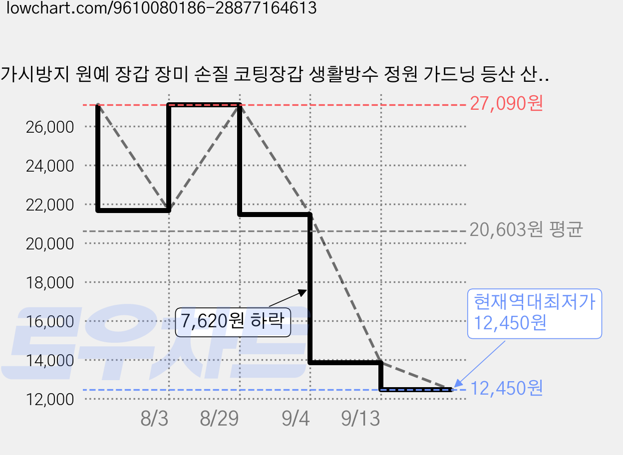 가시방지 원예 장갑 장미 손질 코팅장갑 생활방수 정원 가드닝 등산 산행 밤줍기 분갈이 작업장갑, 2세트, 파란색 가격 변동 차트, 현재가 12,450원, 역대최저가