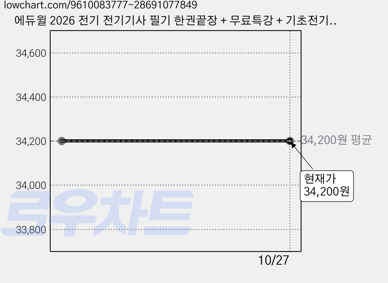 에듀윌 2026 전기 전기기사 필기 한권끝장 + 무료특강 + 기초전기수학 가격 변동 차트, 현재가 34,200원