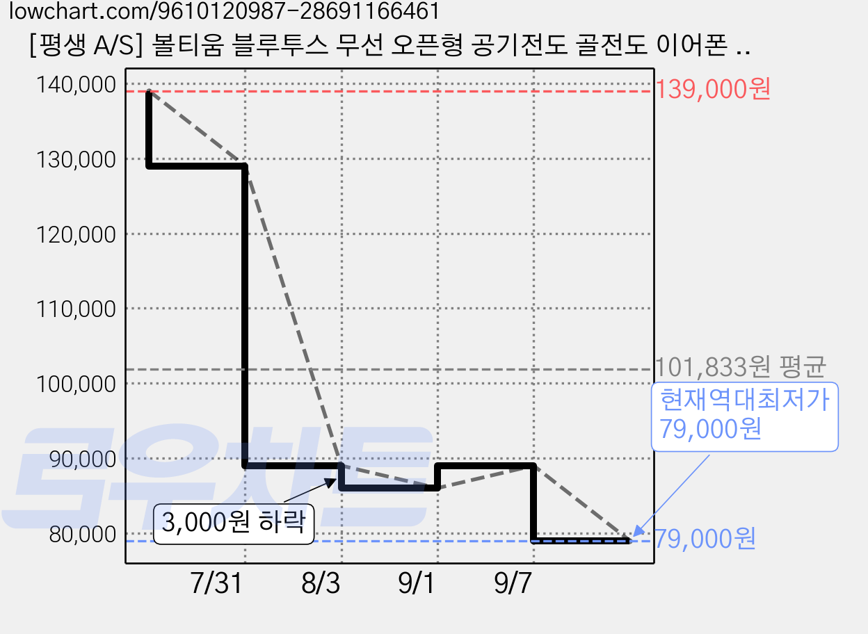[평생 A/S] 볼티움 블루투스 무선 오픈형 공기전도 골전도 이어폰 에어코어 VTU-A600, 웜샌드 베이지 가격 변동 차트, 현재가 79,000원, 역대최저가