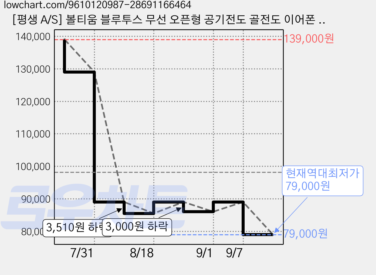 [평생 A/S] 볼티움 블루투스 무선 오픈형 공기전도 골전도 이어폰 에어코어 VTU-A600, 그래파이트 그레이 가격 변동 차트, 현재가 79,000원, 역대최저가