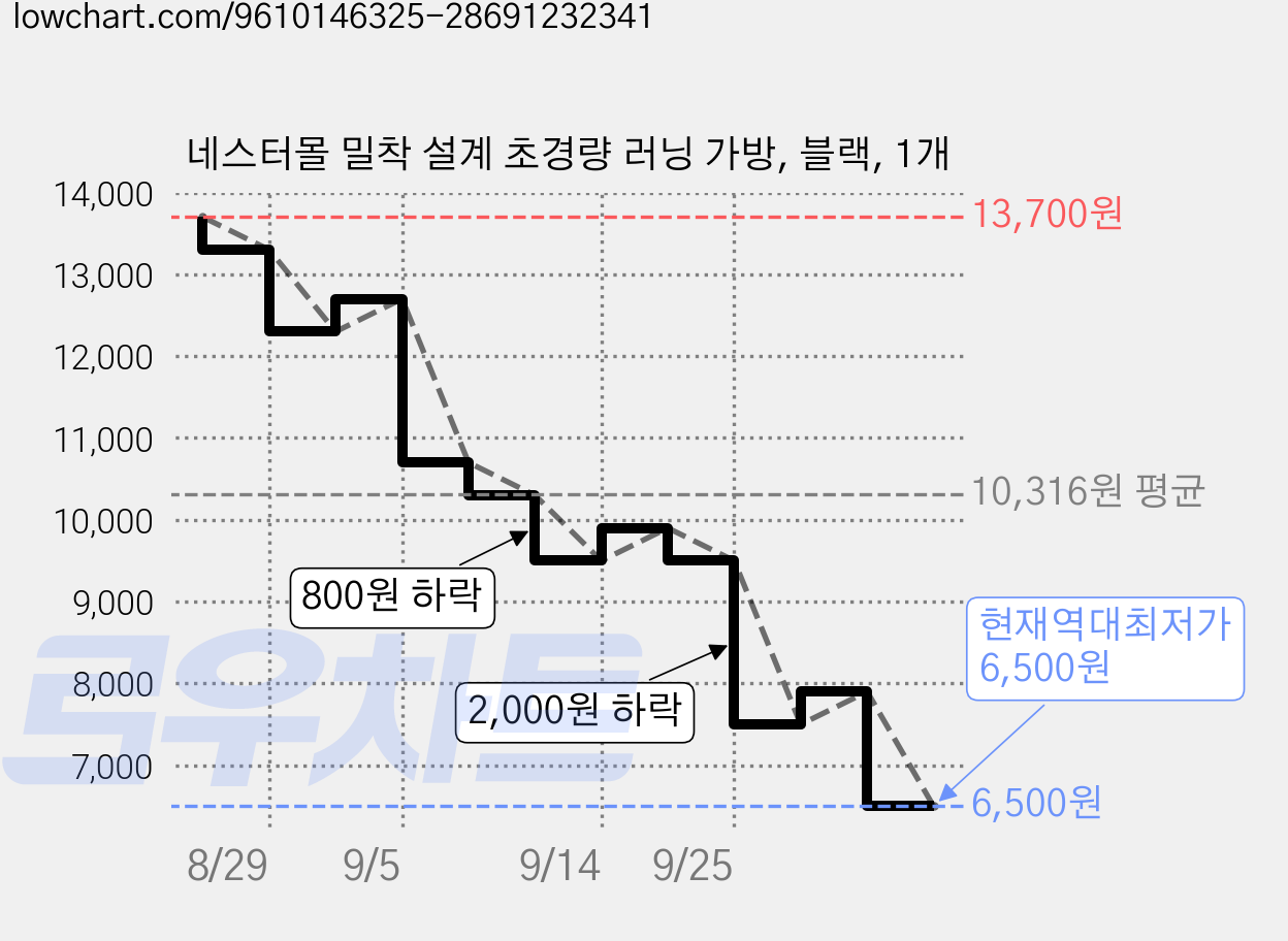 네스터몰 밀착 설계 초경량 러닝 가방, 블랙, 1개 가격 변동 차트, 현재가 6,500원, 역대최저가